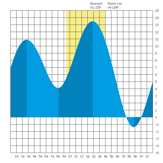 Chenega Island tide chart for Wednesday, November 29, 2023