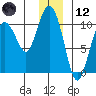 Chenega Island tide chart for Tuesday, December 12, 2023