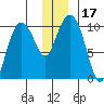 Chenega Island tide chart for Sunday, December 17, 2023