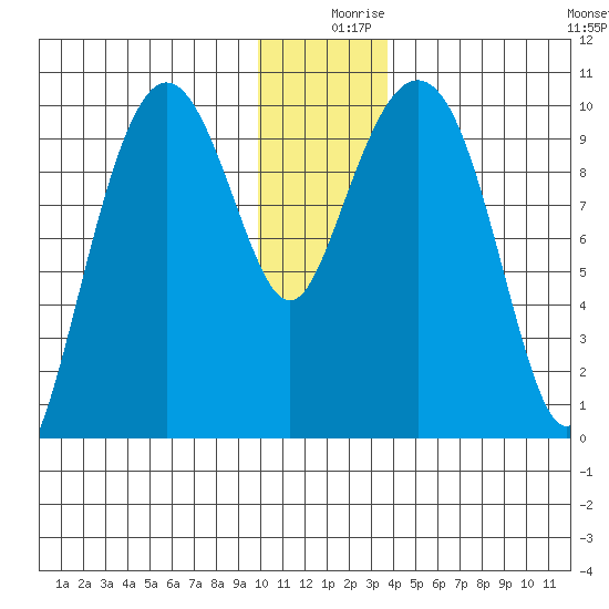 Chenega Island tide chart for Monday, December 18, 2023