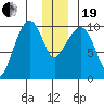 Chenega Island tide chart for Tuesday, December 19, 2023