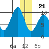 Chenega Island tide chart for Thursday, December 21, 2023