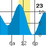 Chenega Island tide chart for Saturday, December 23, 2023