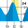 Chenega Island tide chart for Sunday, December 24, 2023