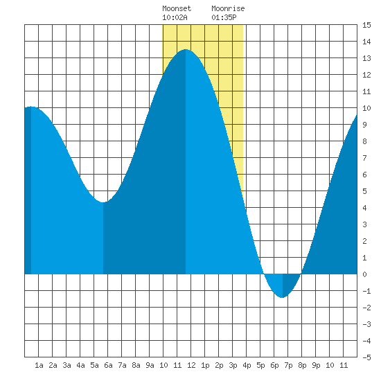 Chenega Island tide chart for Monday, December 25, 2023