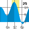 Chenega Island tide chart for Monday, December 25, 2023