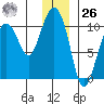 Chenega Island tide chart for Tuesday, December 26, 2023