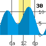 Chenega Island tide chart for Saturday, December 30, 2023