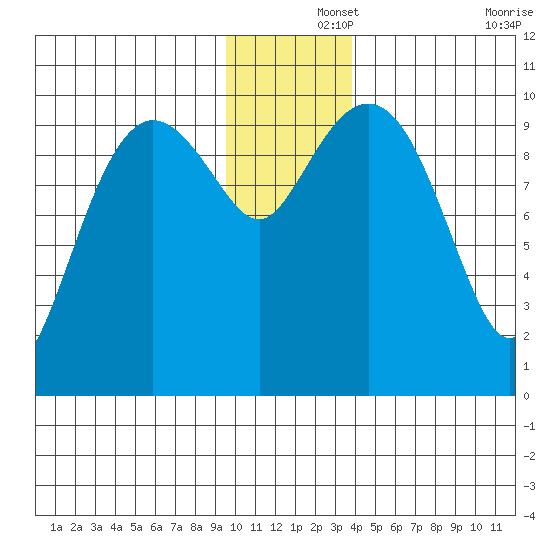 Chenega Island tide chart for Sunday, December 3, 2023