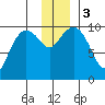 Chenega Island tide chart for Sunday, December 3, 2023