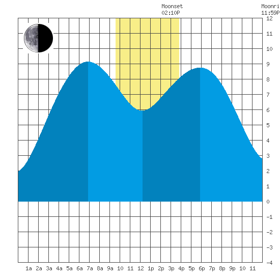 Chenega Island tide chart for Monday, December 4, 2023