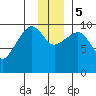Chenega Island tide chart for Tuesday, December 5, 2023