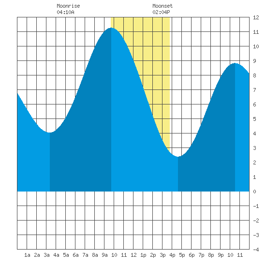Chenega Island tide chart for Friday, December 8, 2023