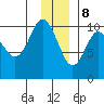 Chenega Island tide chart for Friday, December 8, 2023