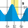 Chenega Island tide chart for Saturday, December 9, 2023
