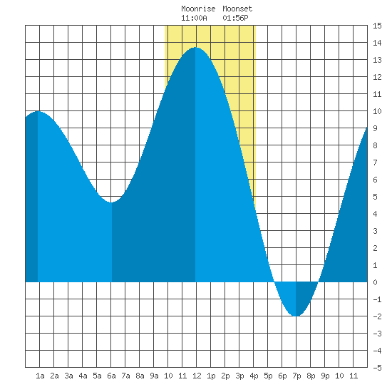 Chenega Island tide chart for Wednesday, January 10, 2024