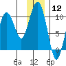 Chenega Island tide chart for Friday, January 12, 2024