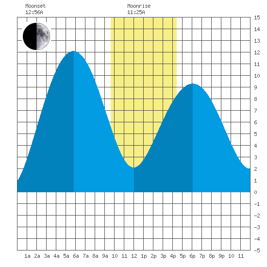 Chenega Island tide chart for Wednesday, January 17, 2024