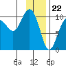 Chenega Island tide chart for Monday, January 22, 2024