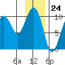 Chenega Island tide chart for Wednesday, January 24, 2024