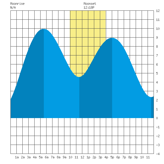 Chenega Island tide chart for Tuesday, January 2, 2024