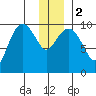 Chenega Island tide chart for Tuesday, January 2, 2024