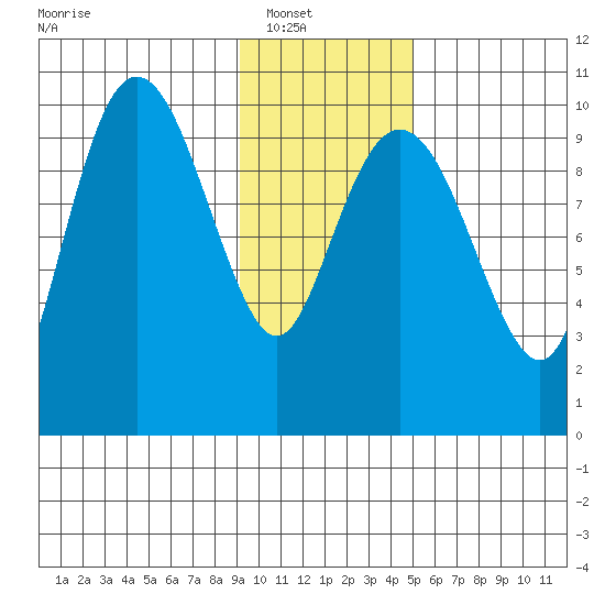Chenega Island tide chart for Wednesday, January 31, 2024