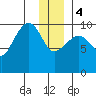 Chenega Island tide chart for Thursday, January 4, 2024