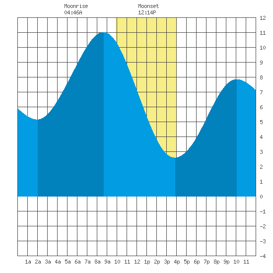 Chenega Island tide chart for Saturday, January 6, 2024