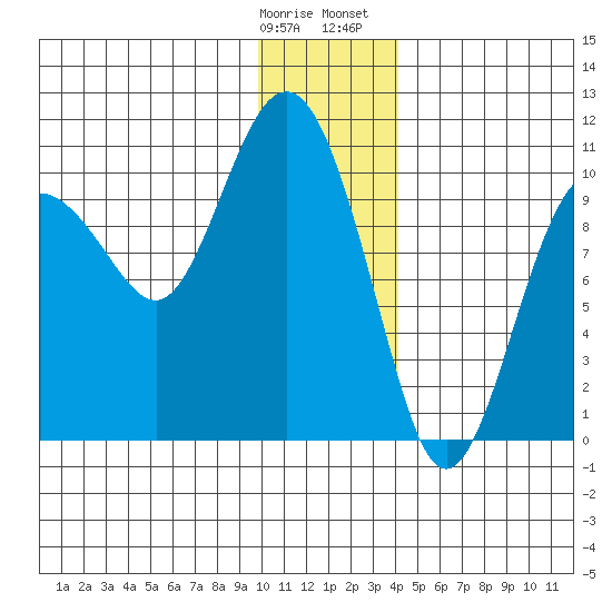 Chenega Island tide chart for Tuesday, January 9, 2024