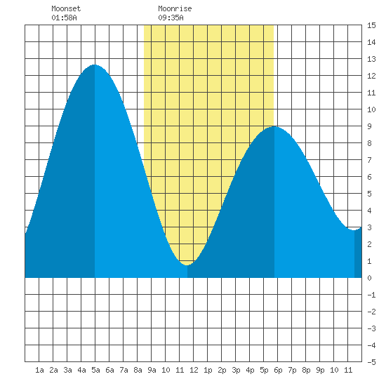 Chenega Island tide chart for Thursday, February 15, 2024