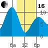 Chenega Island tide chart for Friday, February 16, 2024