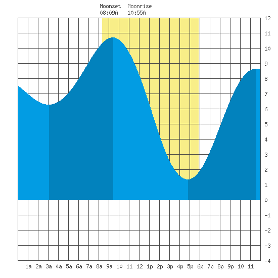 Chenega Island tide chart for Monday, February 19, 2024