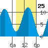 Chenega Island tide chart for Sunday, February 25, 2024