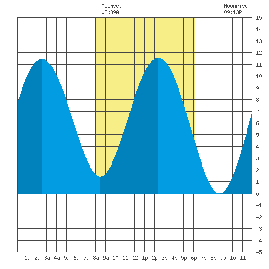 Chenega Island tide chart for Monday, February 26, 2024