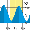 Chenega Island tide chart for Tuesday, February 27, 2024