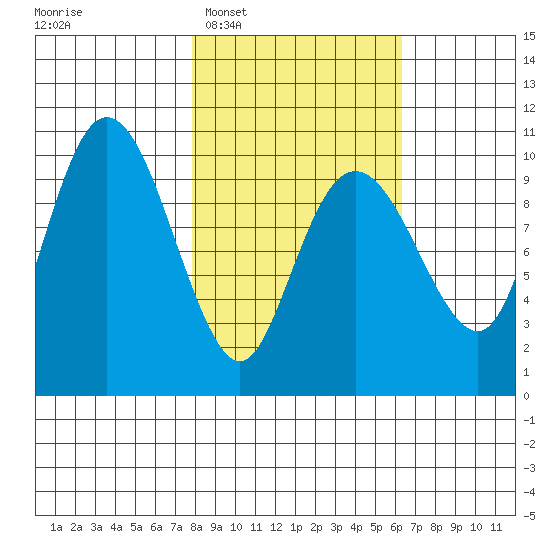 Chenega Island tide chart for Thursday, February 29, 2024