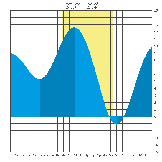 Chenega Island tide chart for Wednesday, February 7, 2024
