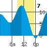 Chenega Island tide chart for Wednesday, February 7, 2024
