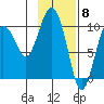 Chenega Island tide chart for Thursday, February 8, 2024