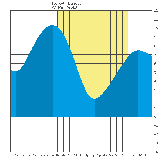 Chenega Island tide chart for Sunday, March 17, 2024