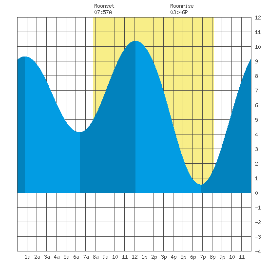 Chenega Island tide chart for Thursday, March 21, 2024