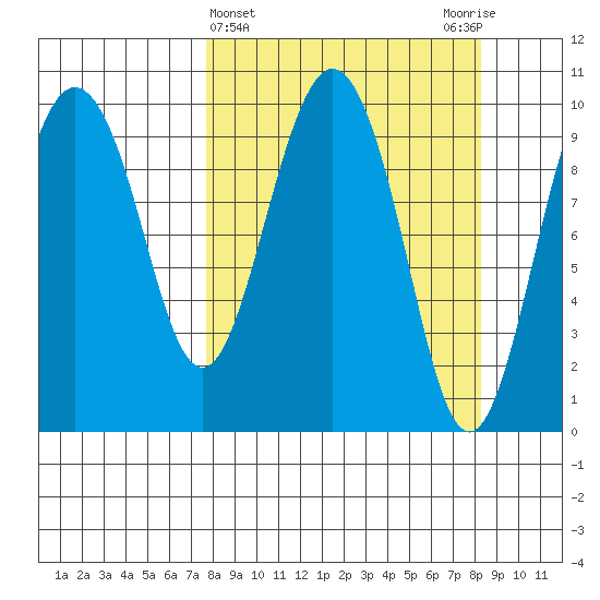 Chenega Island tide chart for Saturday, March 23, 2024