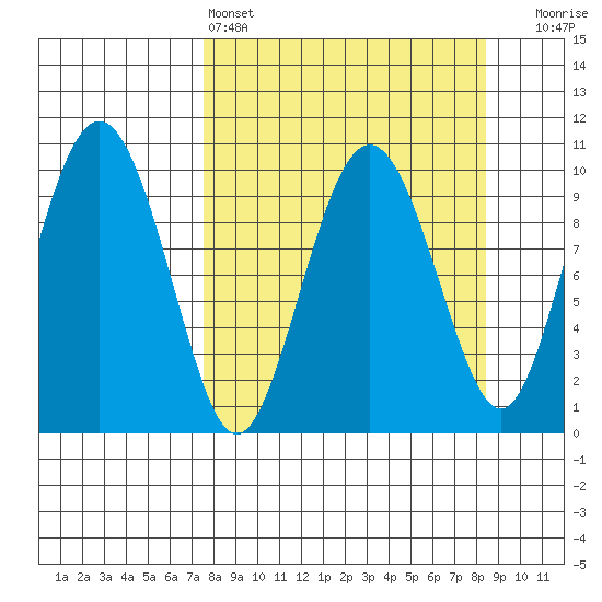 Chenega Island tide chart for Tuesday, March 26, 2024