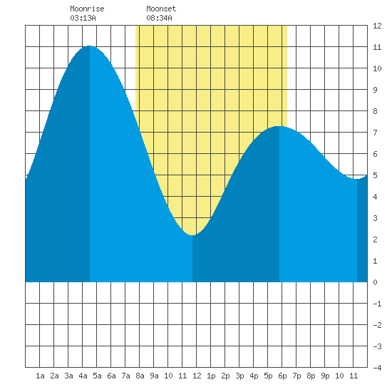 Chenega Island tide chart for Saturday, March 2, 2024