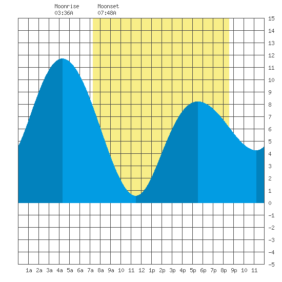 Chenega Island tide chart for Saturday, March 30, 2024