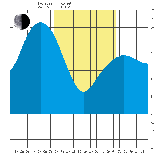 Chenega Island tide chart for Sunday, March 3, 2024