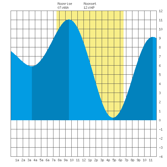 Chenega Island tide chart for Wednesday, March 6, 2024