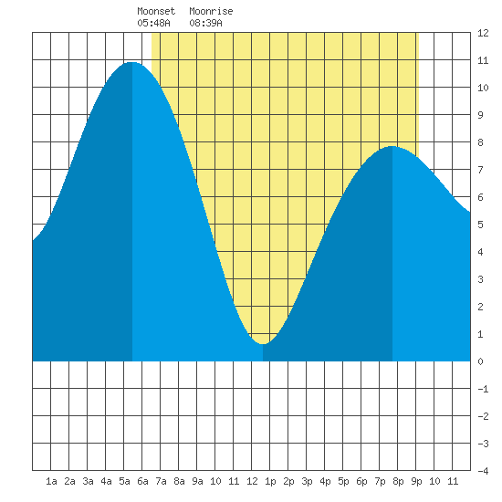 Chenega Island tide chart for Sunday, April 14, 2024