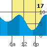 Chenega Island tide chart for Wednesday, April 17, 2024